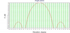 sector-antenna-angle-plane-diagram