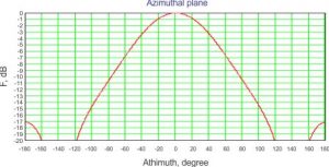 sector-antenna-azimuthal-plane-diagram