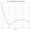 Omnidirectional Slotted Antenna - Image 8